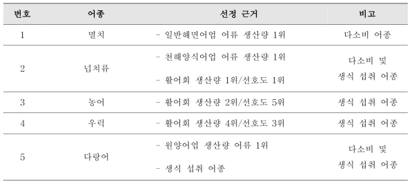 해양어류 모니터링 대상 어종 및 선정 근거