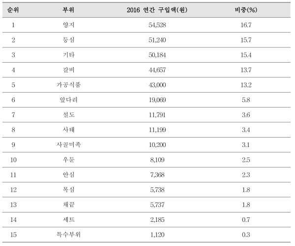 국내 소고기 부위별 구입액 및 비중(축산물품질평가원, 2017)