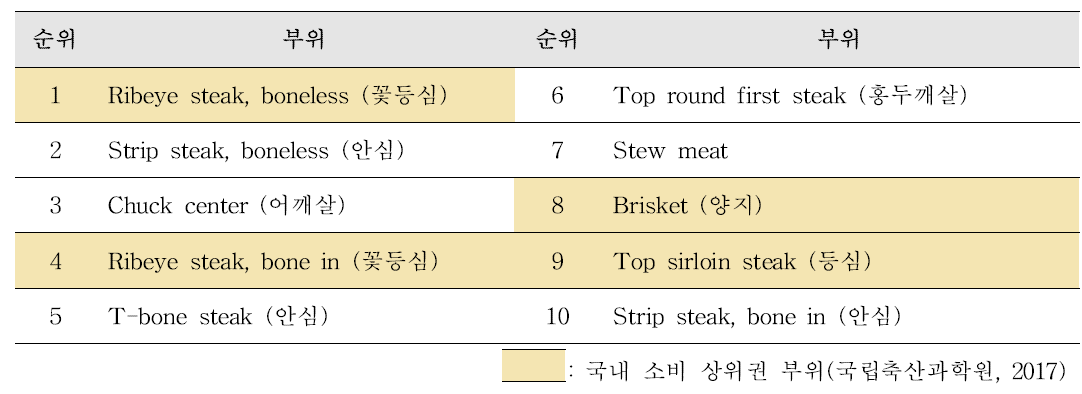 미국 소비 상위 10권 소고기 부위(축산물품질평가원, 2017)