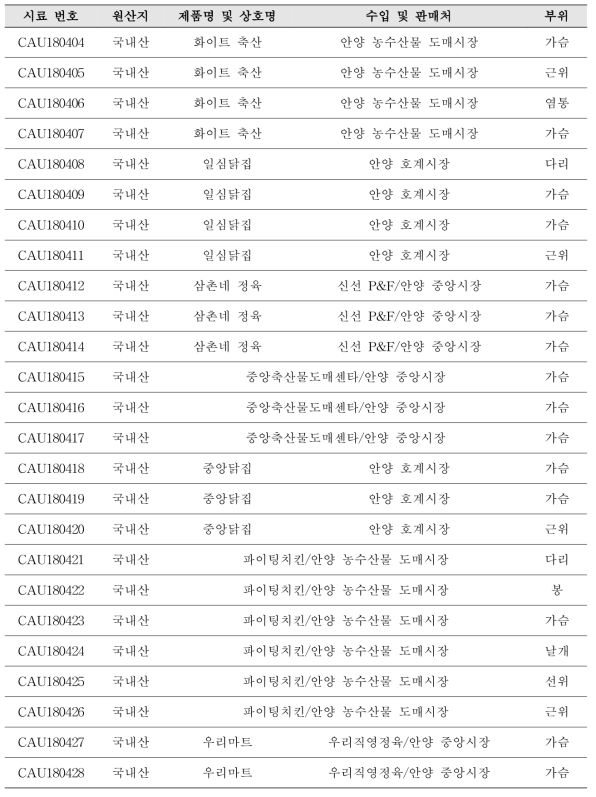 계육 시료 제품 정보(계속)