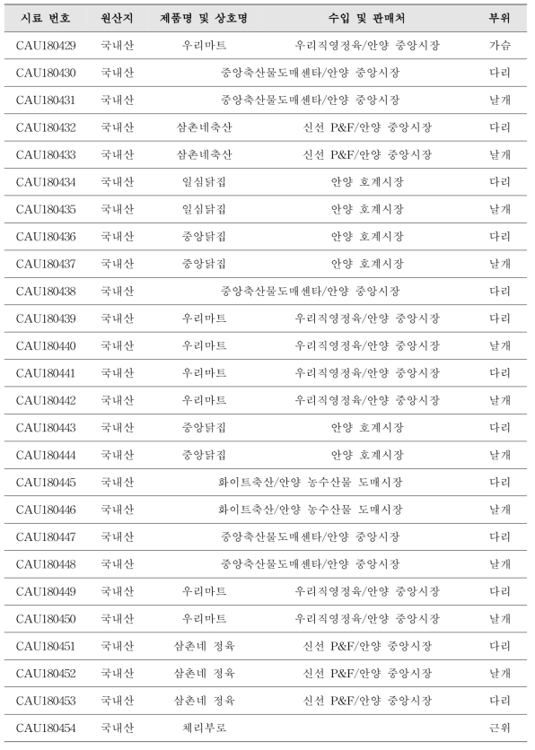 계육 시료 제품 정보(계속)