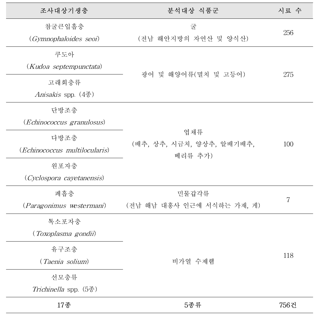 2차연도(2018) 잠재적 위해기생충 탐색조사 식품군 및 계획