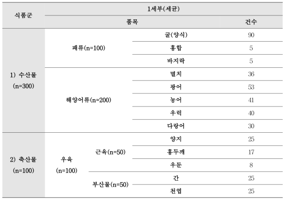 2차연도(2018) 1-3세부 모니터링 대상 식품군별 품목