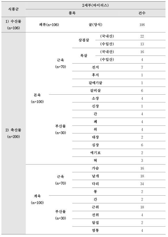 2차연도(2018) 1-3세부 모니터링 대상 식품군별 품목(계속)