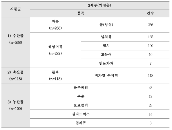 2차연도(2018) 1-3세부 모니터링 대상 식품군별 품목(계속)