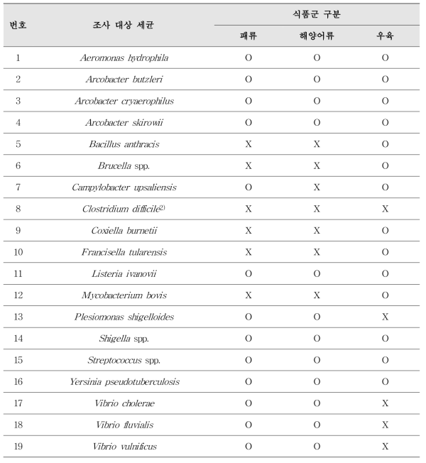 2차연도(2018) 모니터링 식품군별 대상 잠재적 위해세균 19종