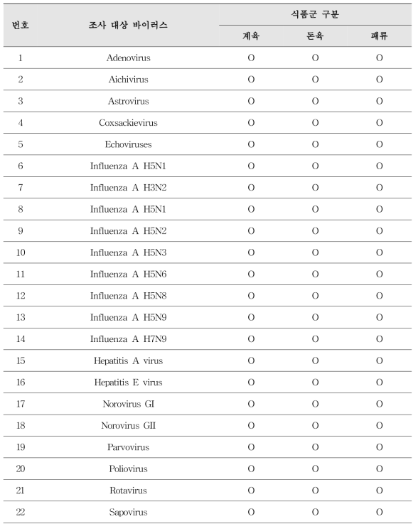 2차연도(2018) 모니터링 식품군별 대상 잠재적 위해바이러스 22종