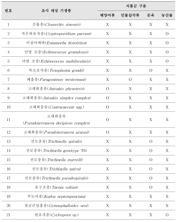 2차연도(2018) 모니터링 식품군별 대상 잠재적 위해기생충 21종