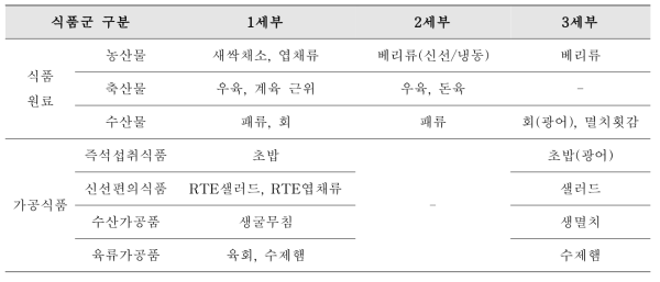 3차연도(2019) 세부별 모니터링 대상 식품군