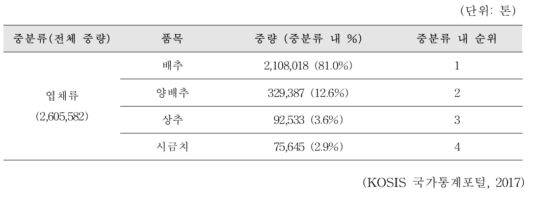 국내 엽채류 연간 생산량 통계(2015-2017년 기준)