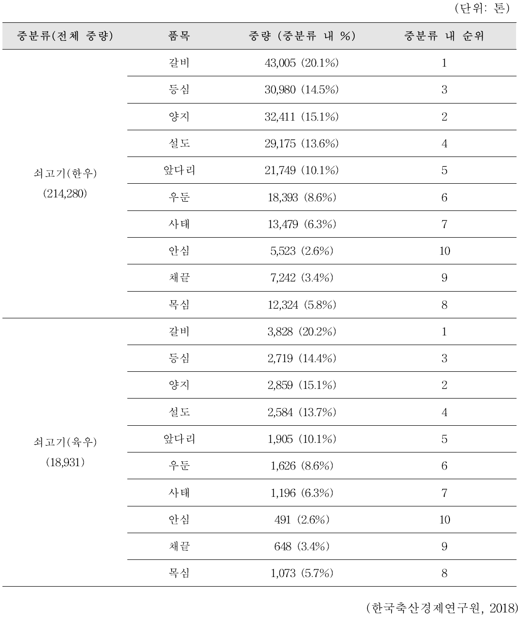 국내 축산물 부위별 최근 3년 연평균 생산량(2015-2017년 기준)