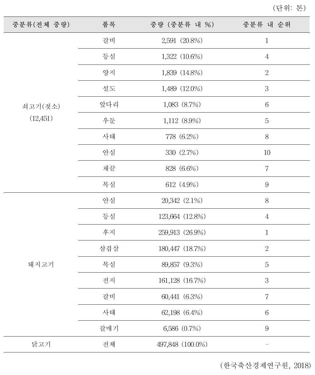 국내 축산물 부위별 최근 3년 연평균 생산량(2015-2017년 기준, 계속)