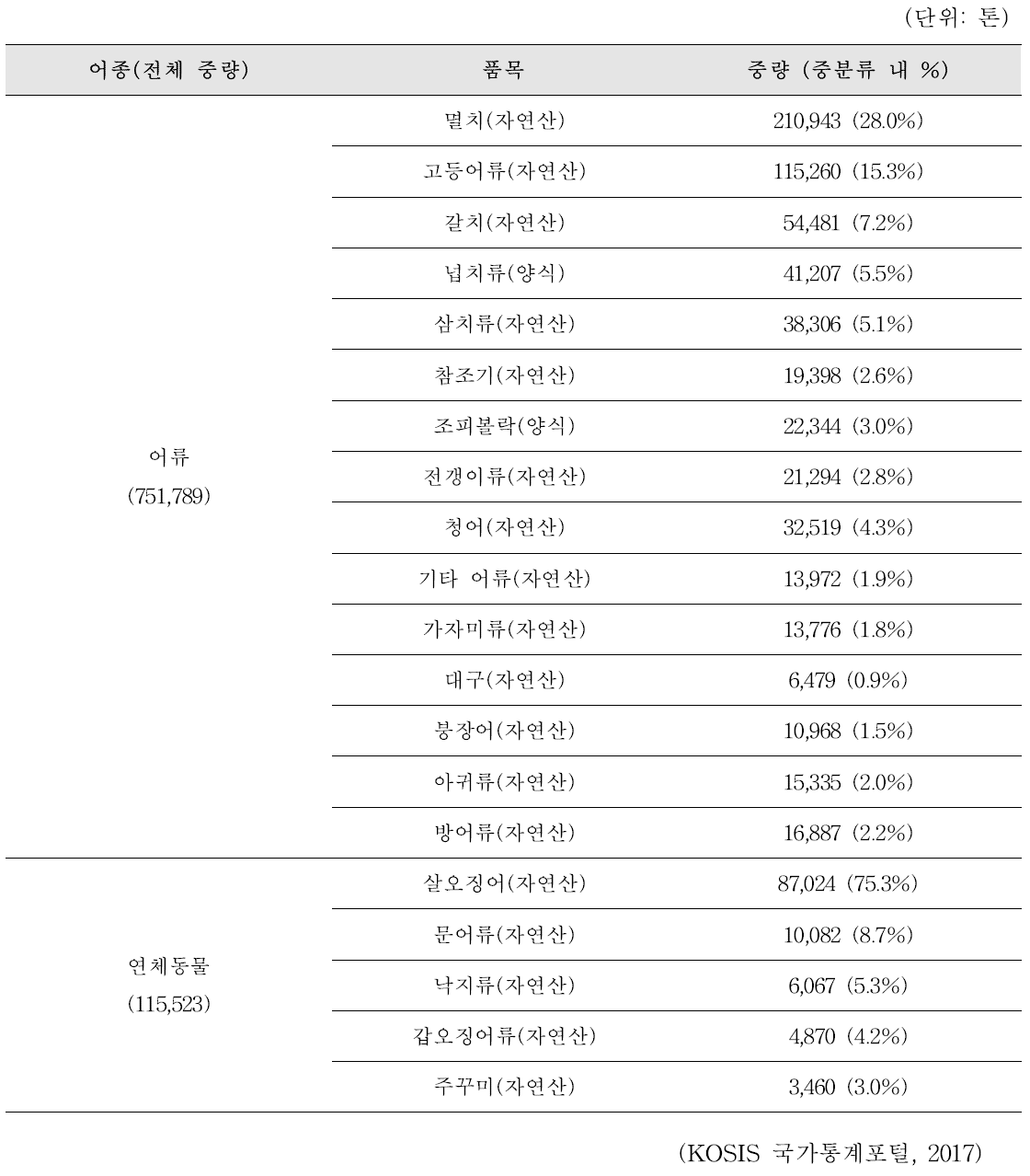 2017년 국내 다소비 수산물(근해) 연평균 생산량 통계