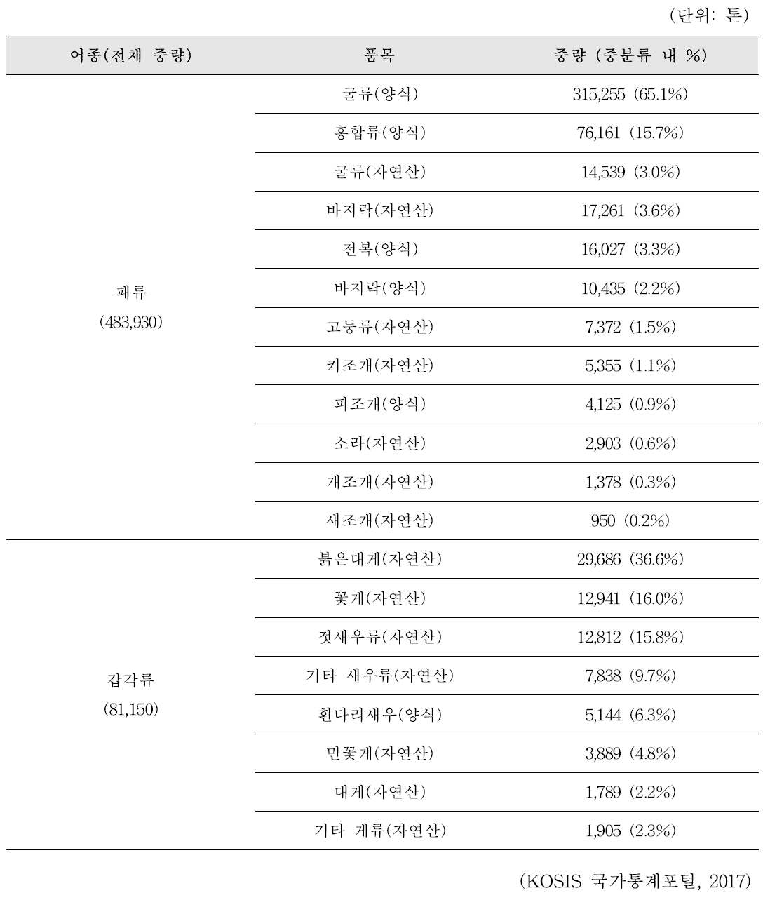 2017년 국내 다소비 수산물(근해) 연평균 생산량 통계(계속)