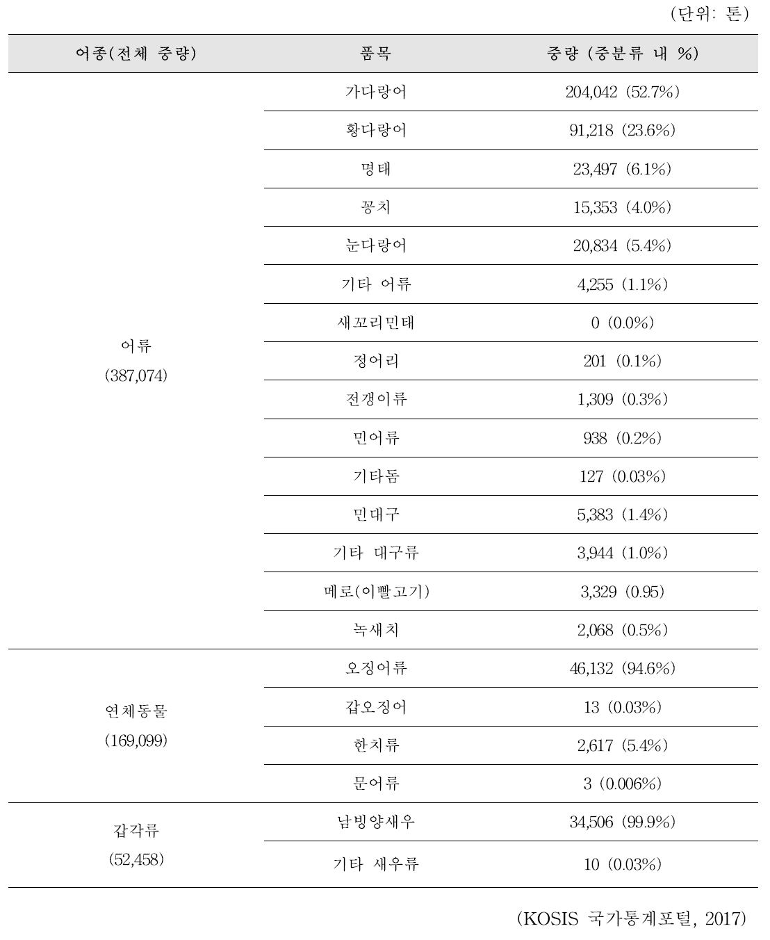 2017년 국내 다소비 수산물(원해) 연평균 생산량 통계