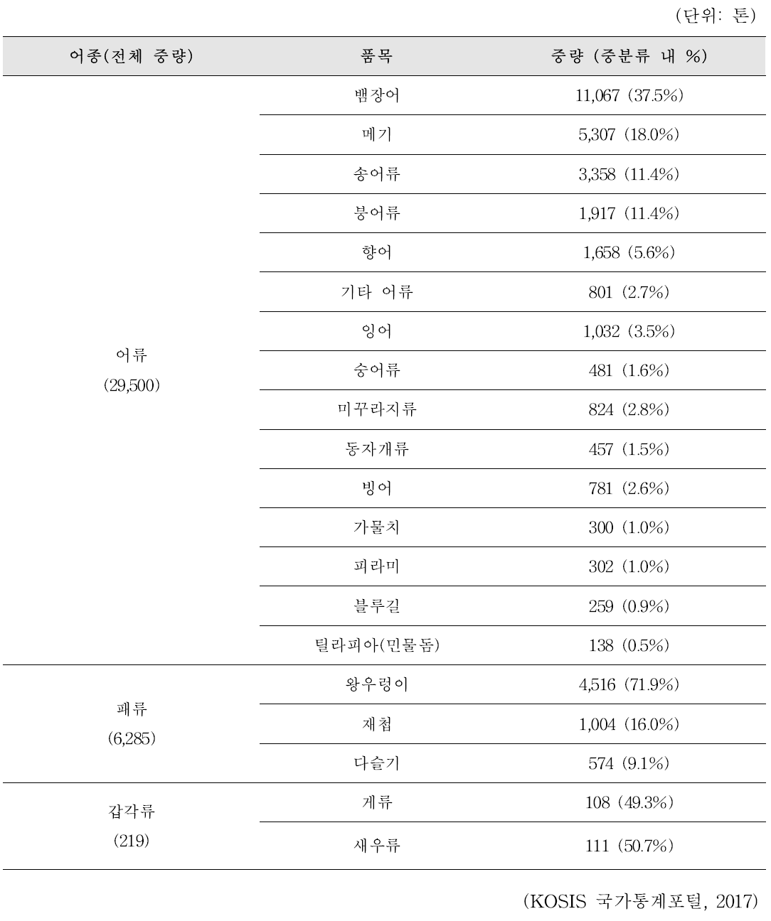 2017년 국내 다소비 수산물(민물) 연평균 생산량 통계