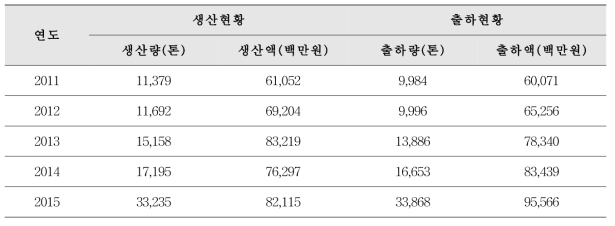 2008-2015년 연도별 신선편의식품 생산 및 출하 현황