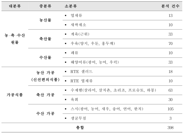 3차연도(2019) 잠재적 위해세균 식품 모니터링 대상 품목 리스트