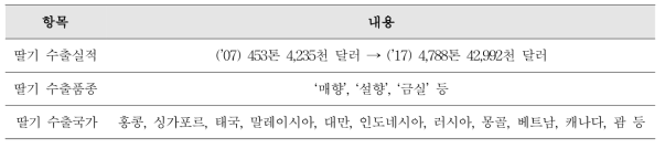 국내에서 생산되는 딸기에 대한 국외 수출량 및 소비량