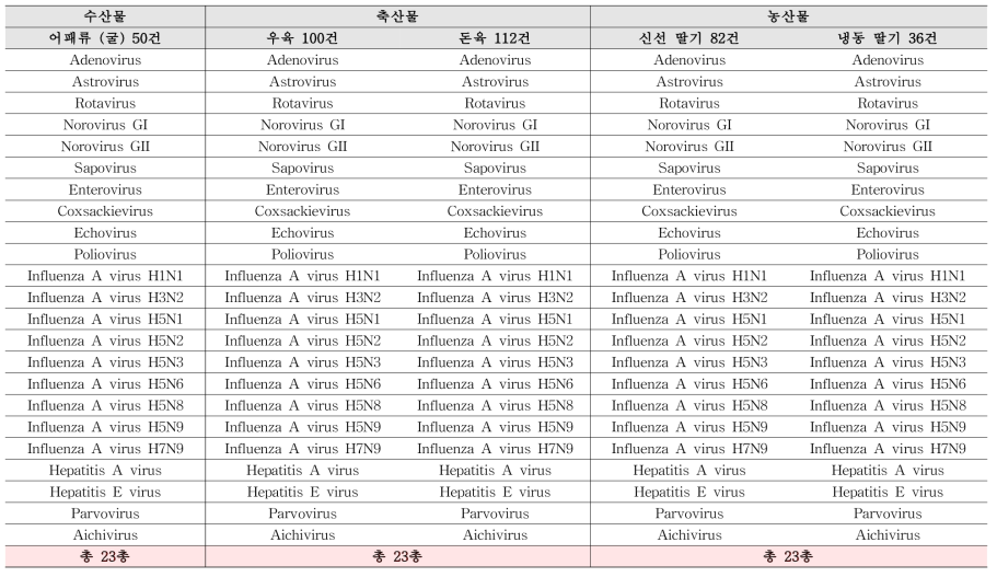 3차연도(2019) 모니터링 식품 품목별 탐색 대상 바이러스