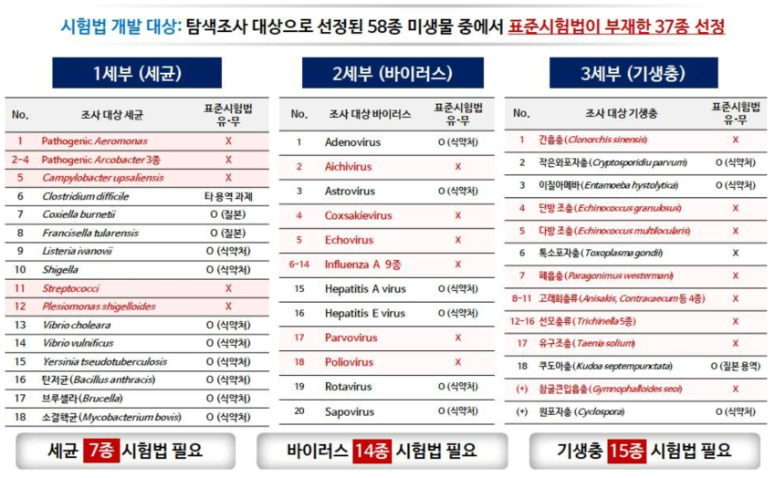 잠재적 위해미생물 분류별 검출 시험법 확립 대상 선정 개요