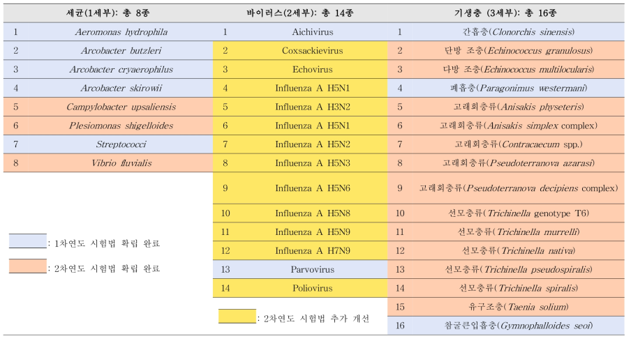 시험법 확립 대상 잠재적 위해미생물 38종