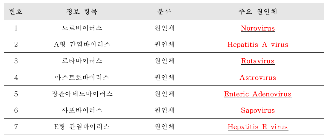 식품의약품안전처 식중독 원인조사 검사지침(2017)에 명시된 식중독 바이러스 목록