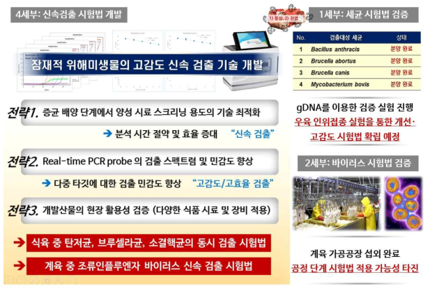 신속검출 시험법 대상 시험법 교차검증