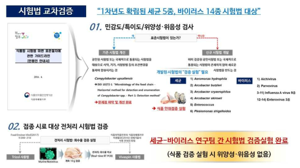 일반시험법 대상 시험법 교차검증