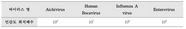 바이러스 별 민감도 검사 희석배수