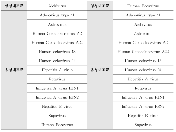 바이러스 특이도, 위음성·위양성 검증 대상 음성대조군 목록
