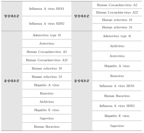 바이러스 특이도, 위음성·위양성 검증 대상 음성대조군 목록(계속)