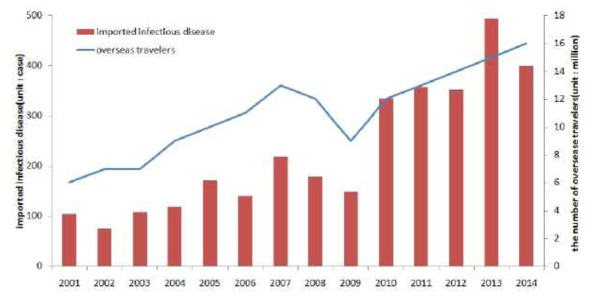 2001-2014 우리나라의 해외유입 감염병 발생 추이