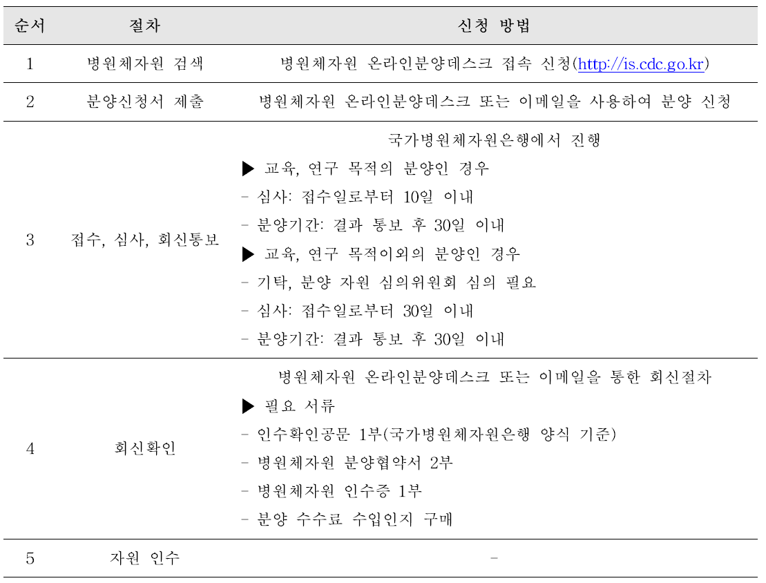 국가병원체자원은행에서의 병원체자원 분양절차