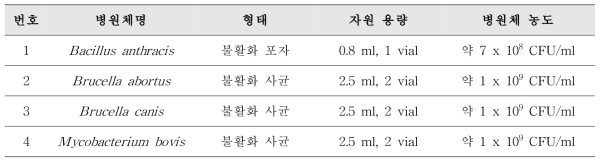 고위험 병원체자원 3종의 자원 정보