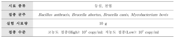 축산물 관련 고위험 병원체 3종 Multiplex 키트의 식품 검증실험 조건