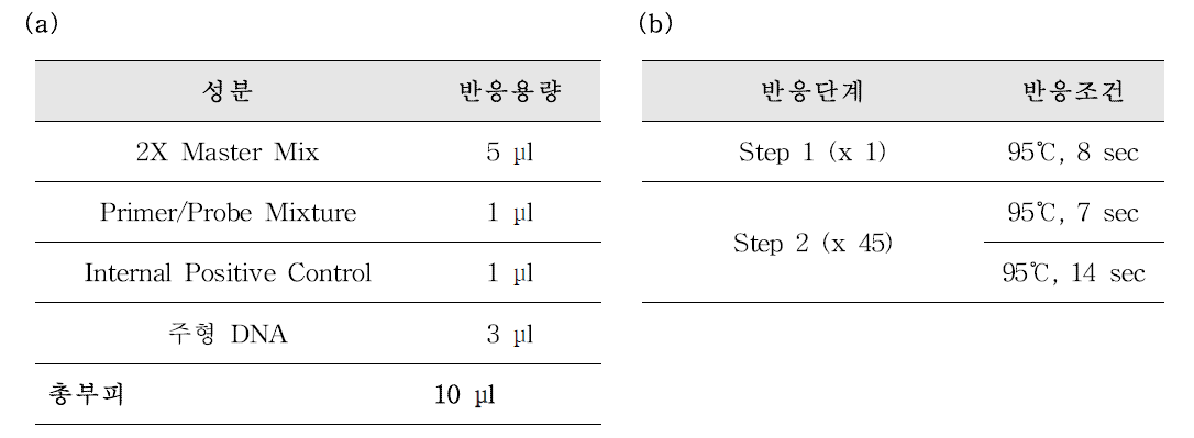 Bru/MB/BA Multiplex Detection Kit (a) 반응용액 조성 및 (b) 반응조건