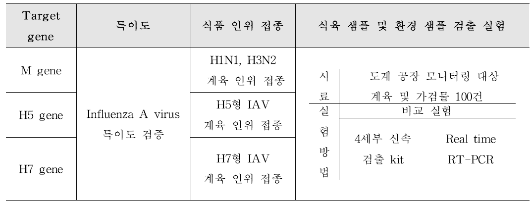 4세부 개발 신속 검출법의 식품 검증 실험 항목