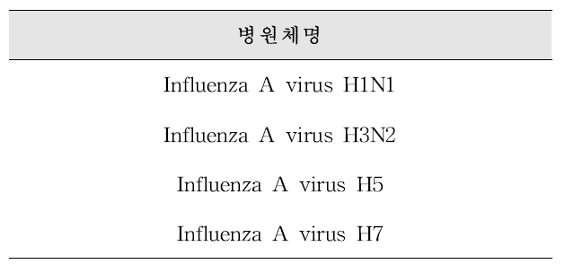 인위 접종 실험에 사용된 바이러스