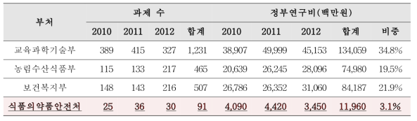 감염병 국가연구개발사업의 부처별 분포(2010-2012)