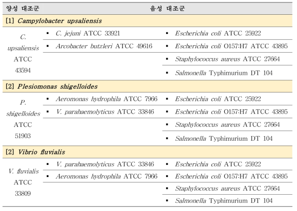 잠재적 위해세균 교차검증 대상별 대조군 균주