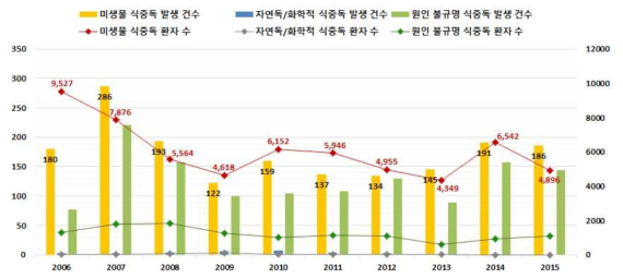 최근 10년간 국내 식중독 발생 패턴