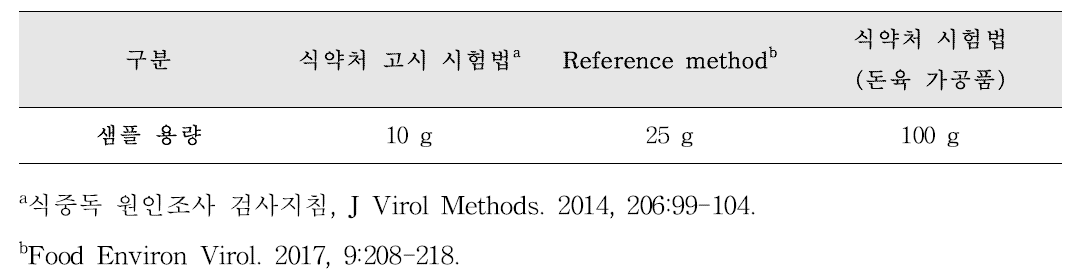 Adenovirus 검사 시 샘플 처리 방법