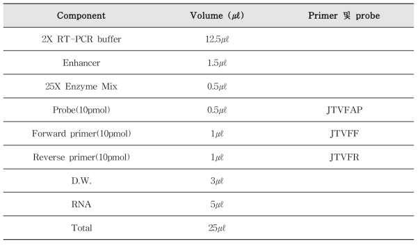 장관아데노바이러스 Real-time PCR 조성