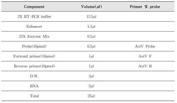 아스트로바이러스 Real-time PCR 조성