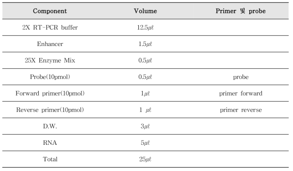 A형 간염 바이러스의 Real-time one-step RT-PCR 조성
