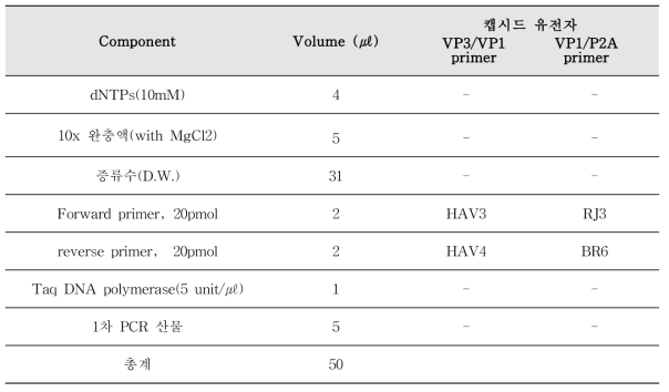 A형 간염바이러스 nested PCR 반응액 조성