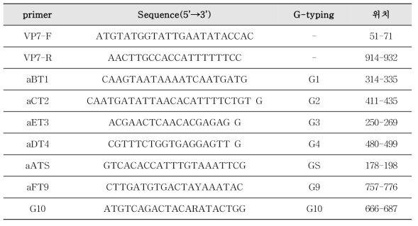 로타바이러스 프라이머 염기서열