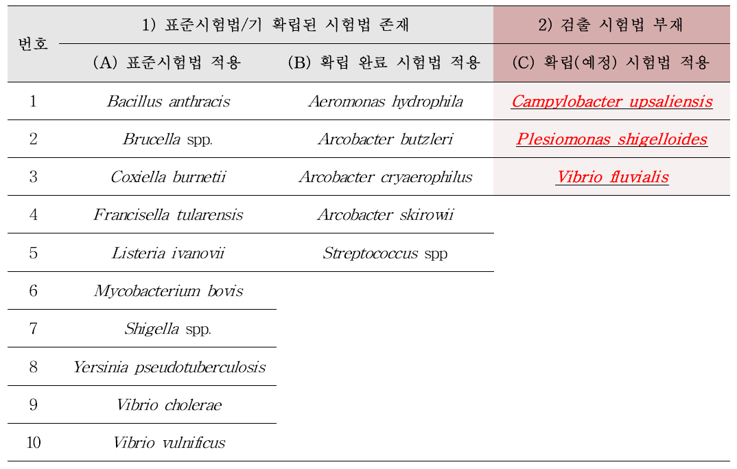 모니터링 적용 시험법의 구분에 따른 2차연도 탐색조사 대상 잠재적 위해세균