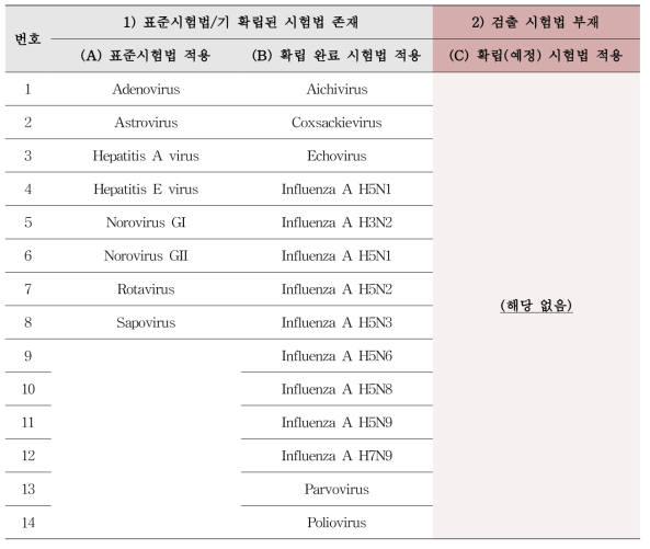 모니터링 적용 시험법의 구분에 따른 2차연도 탐색조사 대상 잠재적 위해바이러스